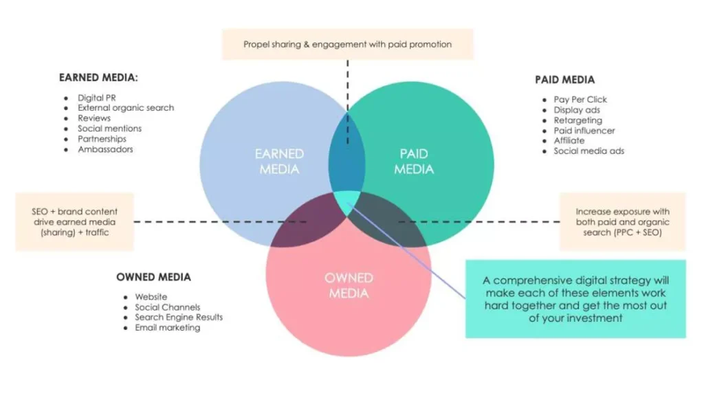 Paid Owned Earned Media Venn Diagram - paid earned owned media - paid earned owned media